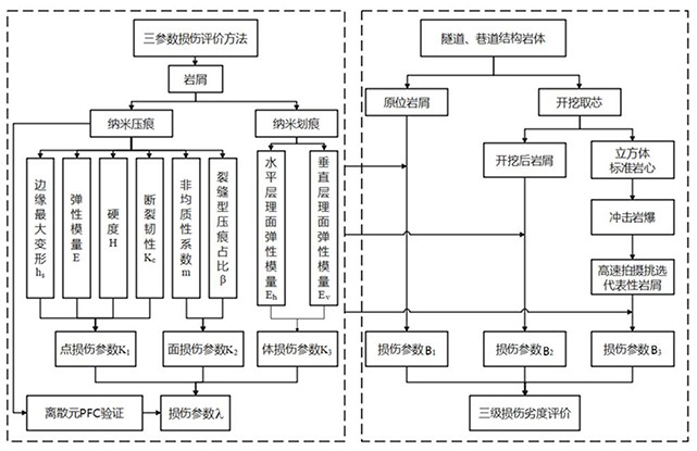 Method for evaluating rockburst local damage deterioration based on nanoindentation experiment