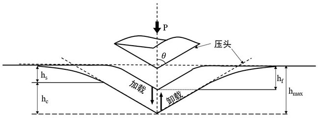 Method for evaluating rockburst local damage deterioration based on nanoindentation experiment