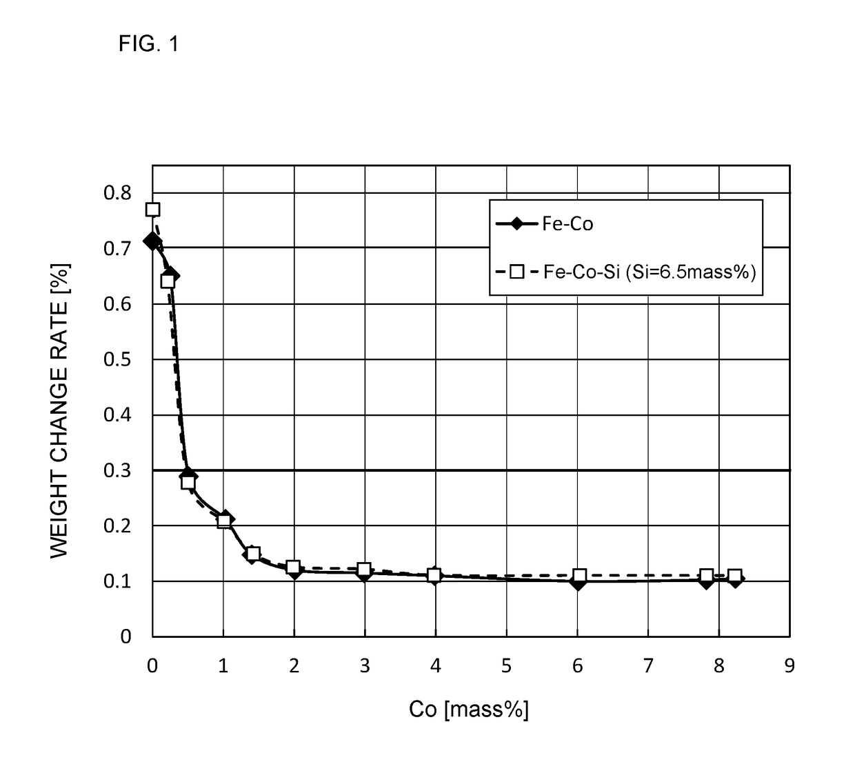 Soft magnetic metal powder and dust core