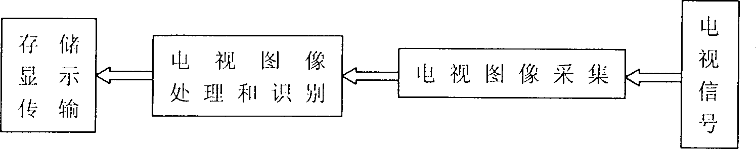 Information excavating system based on TV signal digital image recognition