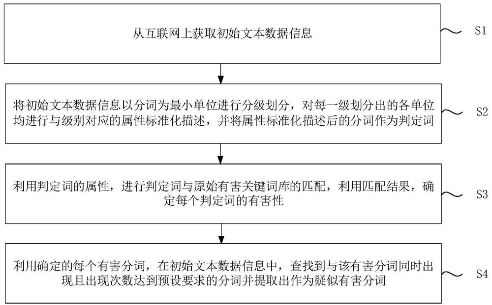 Network harmful information keyword extraction method and harmful keyword library construction method