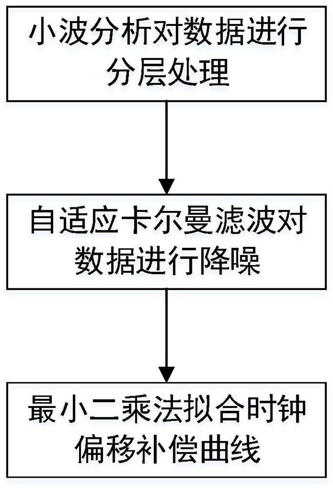 High-precision time keeping method and device suitable for power distribution network measuring device