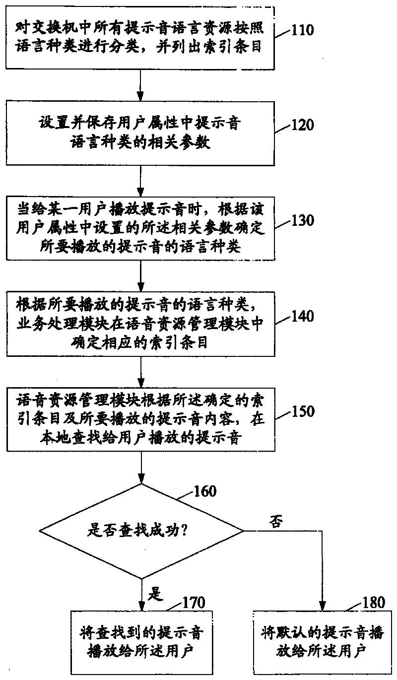 Method and system for customizing prompt voice speech in digital program control exchange