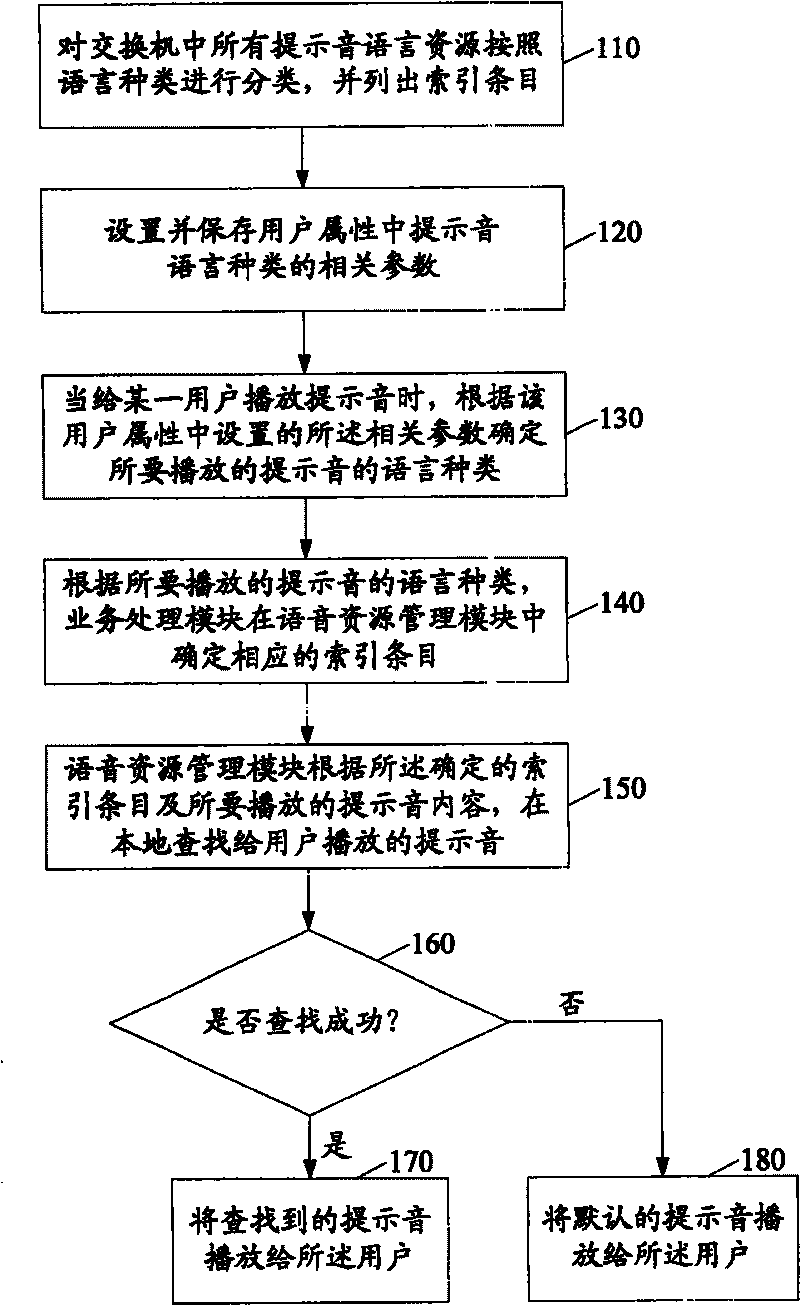 Method and system for customizing prompt voice speech in digital program control exchange