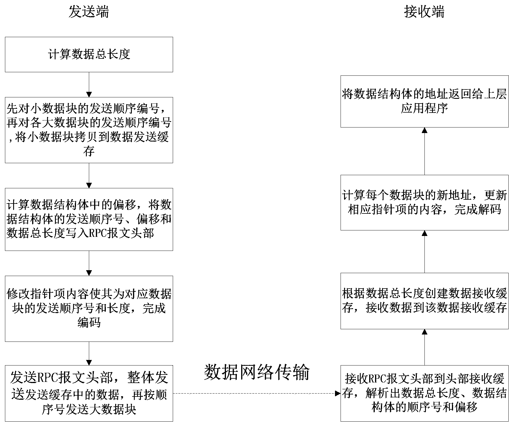 Method and device of RPC (Remote Procedure Call) data transmission under homogeneous environment