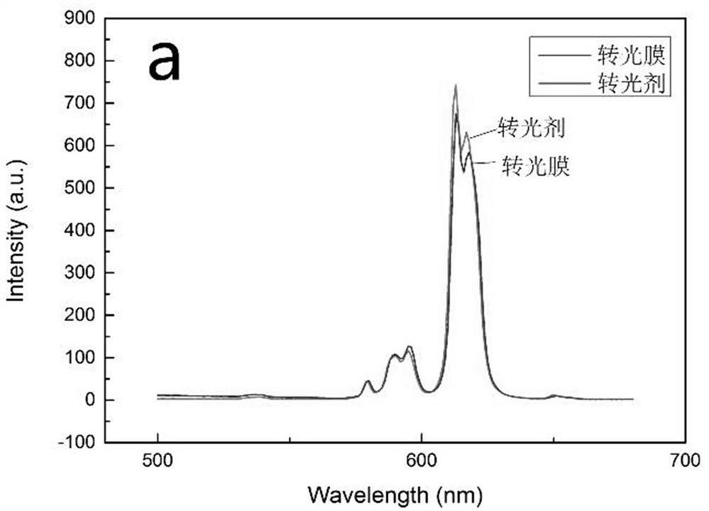 A kind of ultraviolet curing adhesive with light conversion function and preparation method thereof