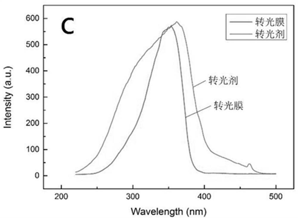 A kind of ultraviolet curing adhesive with light conversion function and preparation method thereof