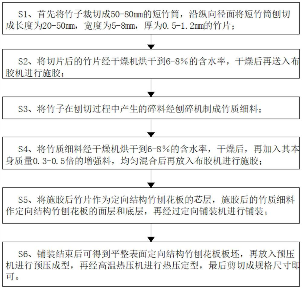 Process for manufacturing bamboo shaving board with flat surface and oriented structure and paving machine