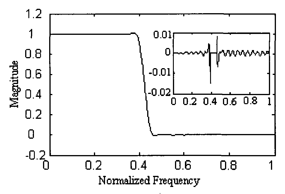 Design method of high-order limited impulse response digital filter