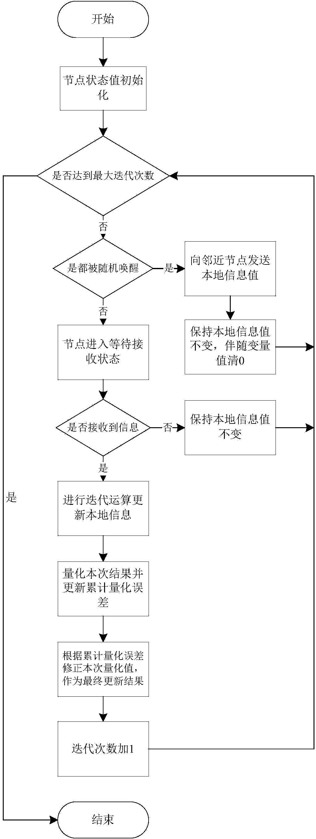 Distributed load balancing method based on quantified unbiased broadcast Gossip algorithm