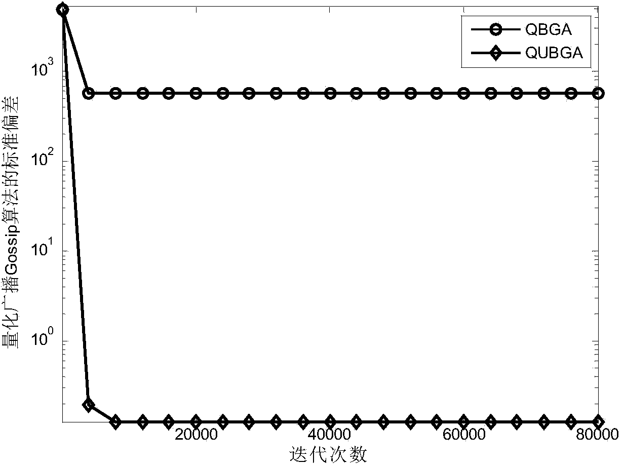 Distributed load balancing method based on quantified unbiased broadcast Gossip algorithm