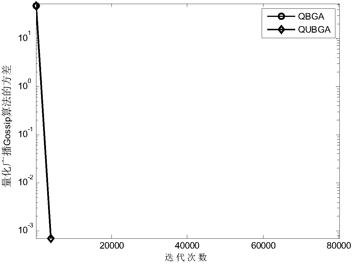 Distributed load balancing method based on quantified unbiased broadcast Gossip algorithm