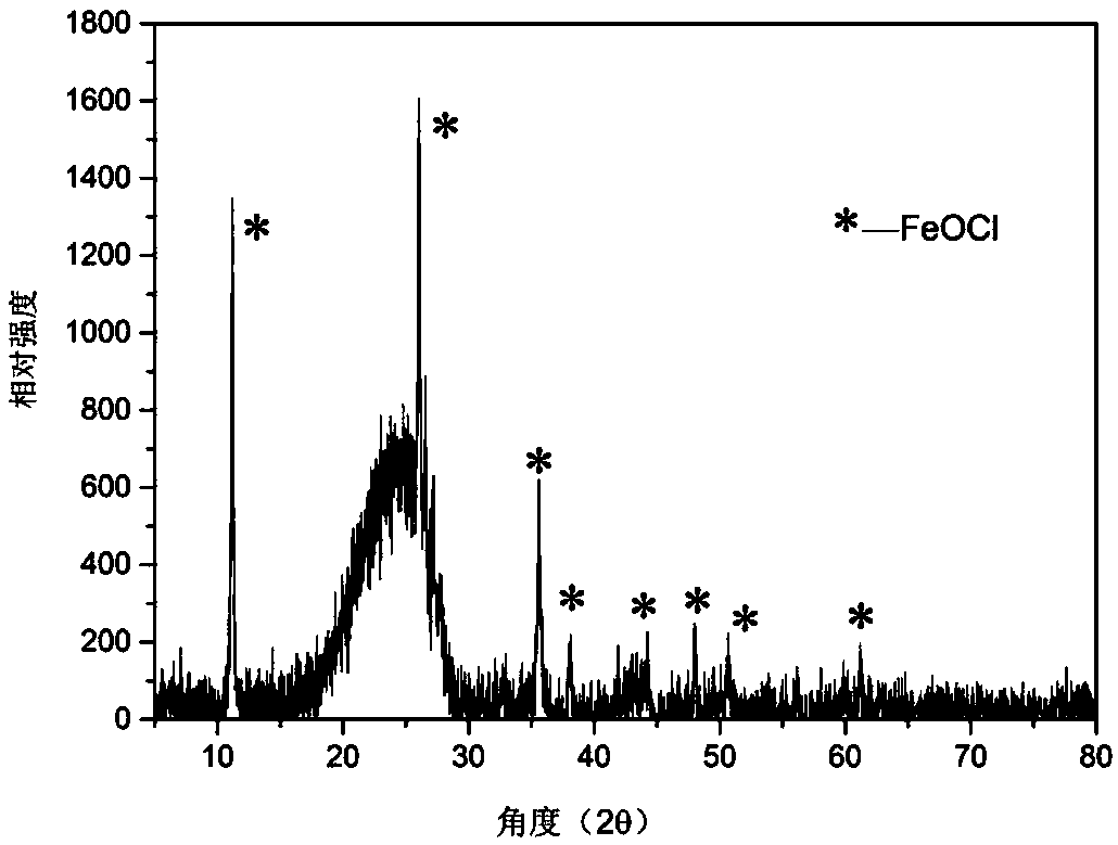 Supported iron oxychloride Fenton's reagent and preparation method thereof