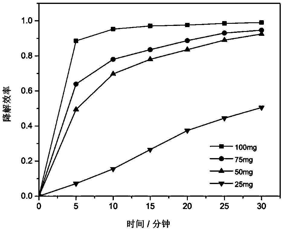 Supported iron oxychloride Fenton's reagent and preparation method thereof