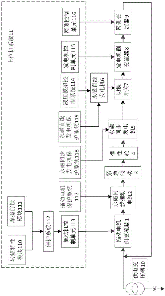 Wave energy-tidal current energy integrated testing platform and working condition simulation method