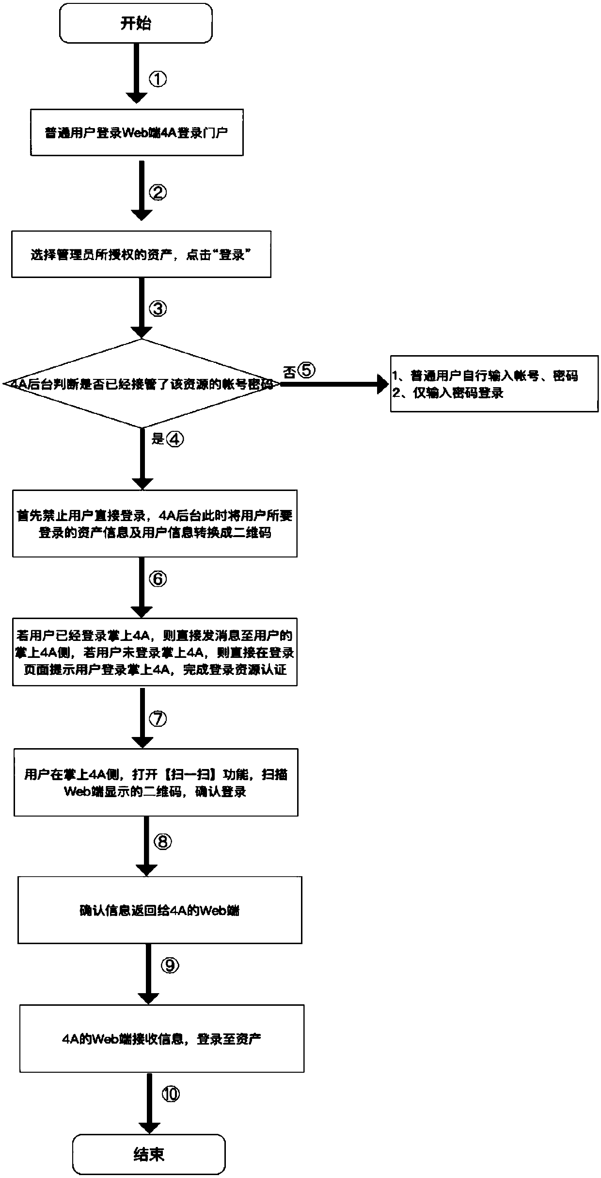 Method for realizing single sign-on assets based on two-dimensional code identity authentication