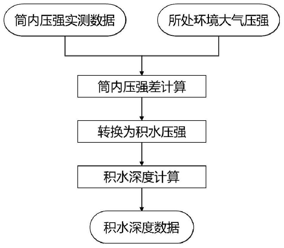 Structure and method of non-contact monitoring tube for urban water accumulation