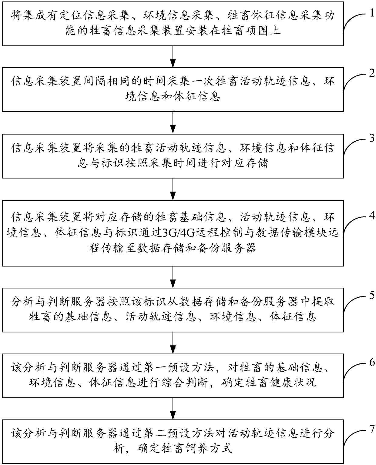 Source tracing method and system for grazing animal growth process