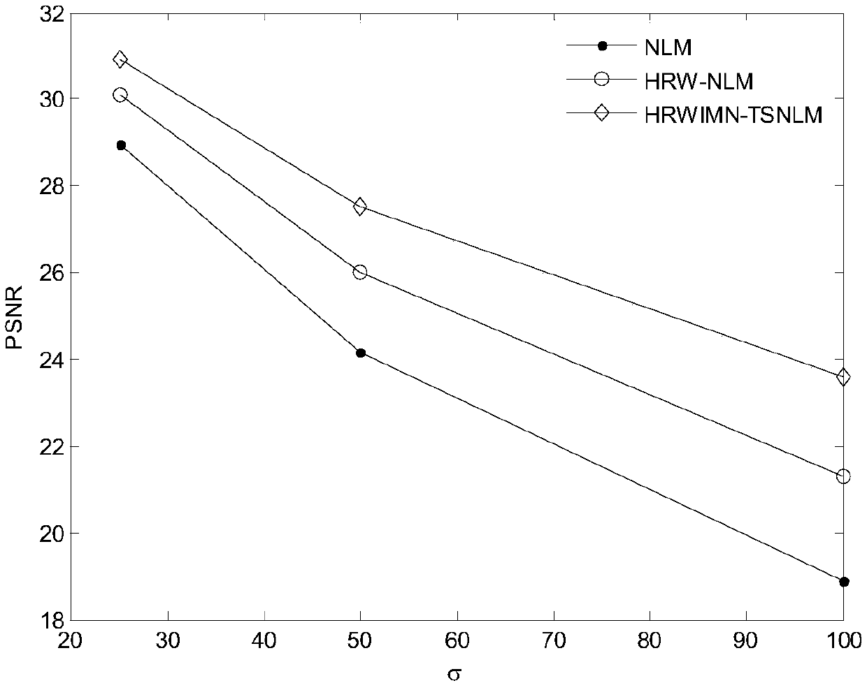 Image denoising method based on mixed robust weights and method noise (MN)