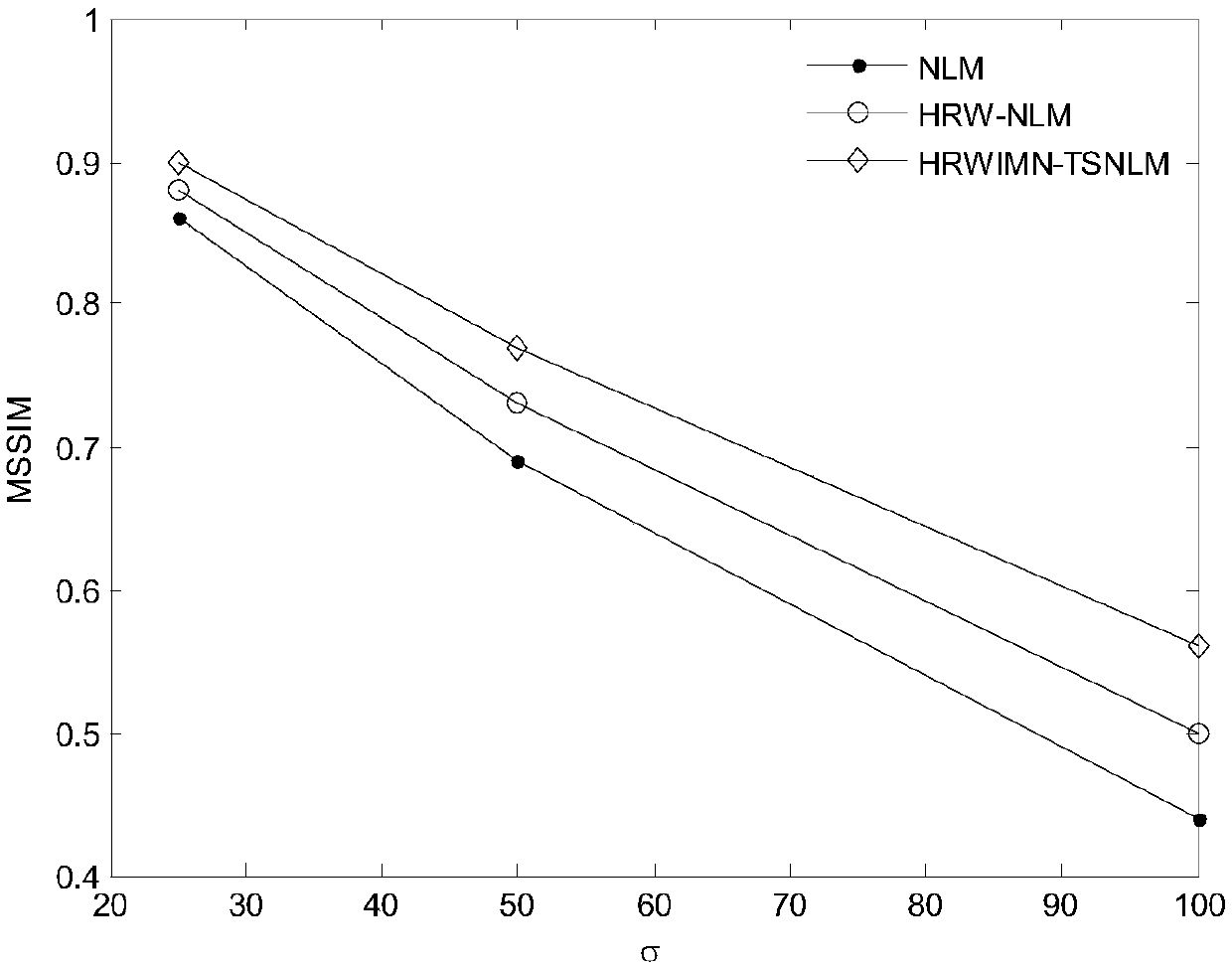 Image denoising method based on mixed robust weights and method noise (MN)