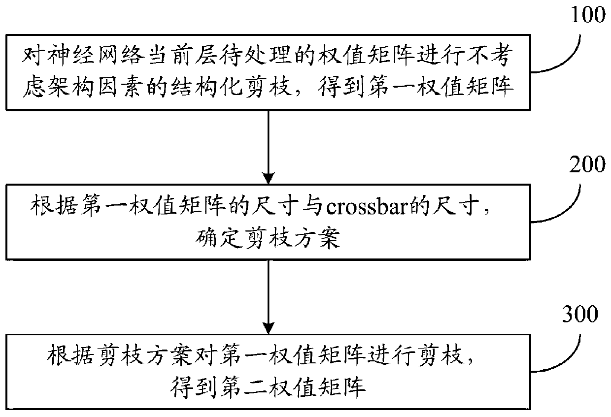 Pruning method and system based on Crossbar architecture
