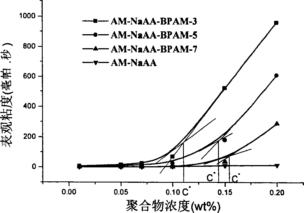 Method for preparing oil-displacing agent of high-tack-producing hydrophobic association polymer