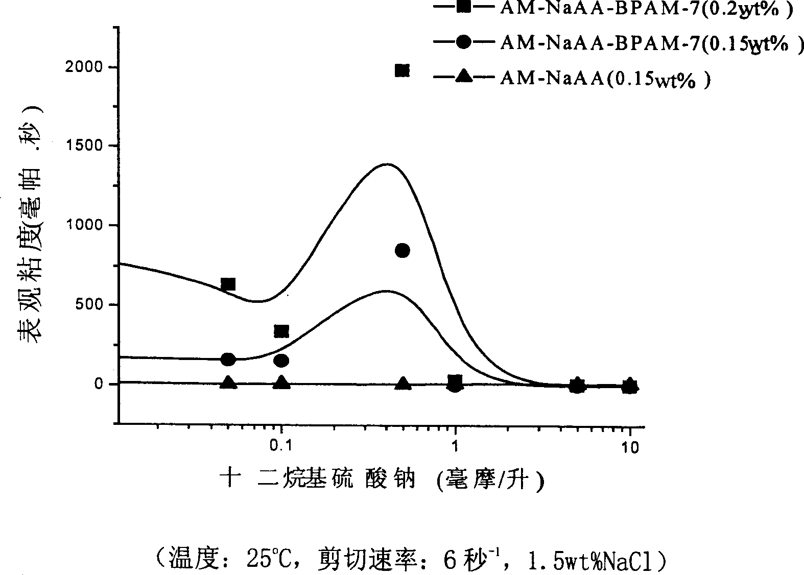 Method for preparing oil-displacing agent of high-tack-producing hydrophobic association polymer