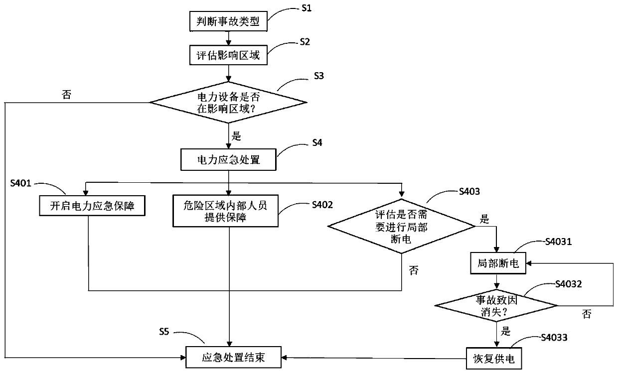 Electric power emergency disposal method for dangerous chemical accidents