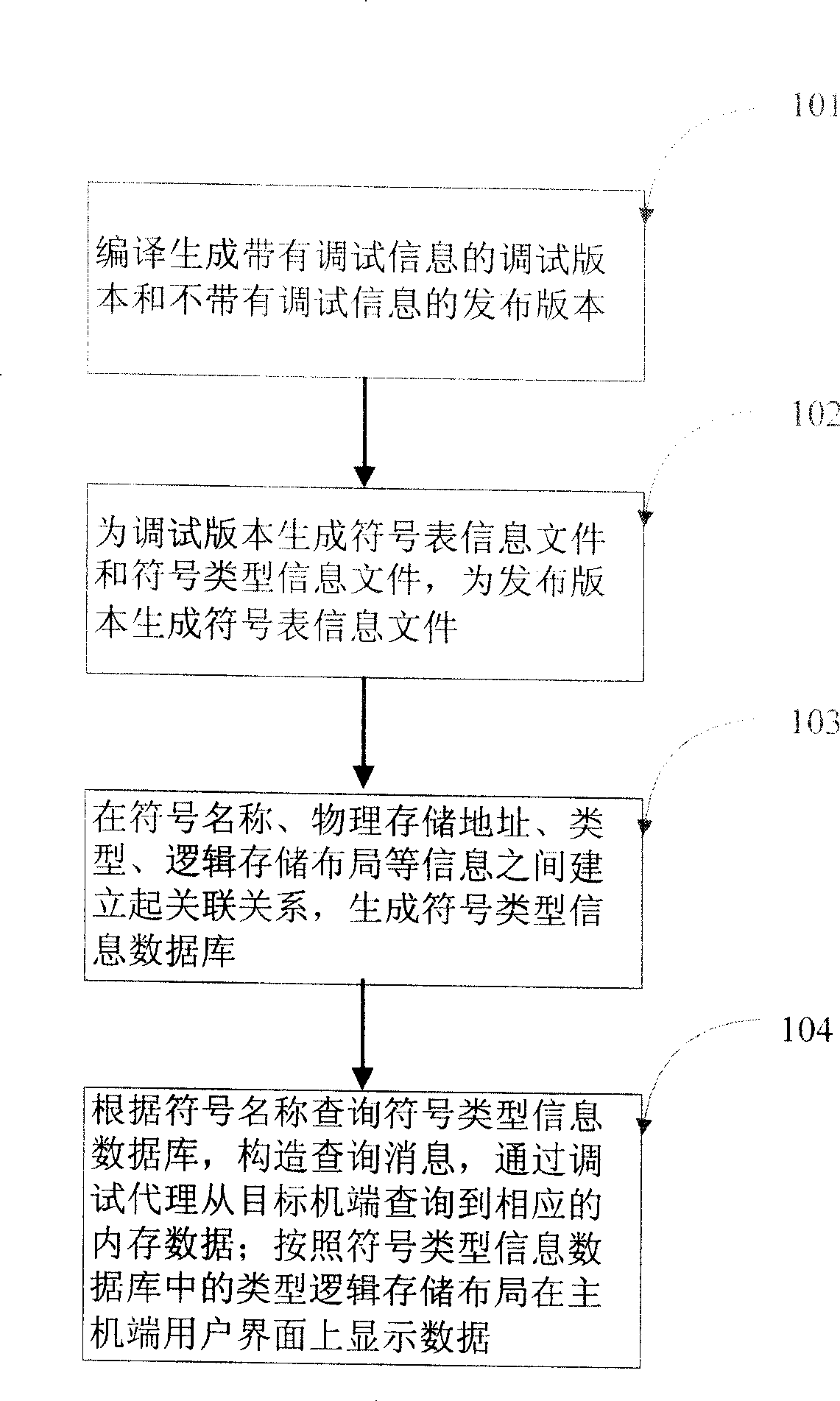 Symbol locating method of embedded system