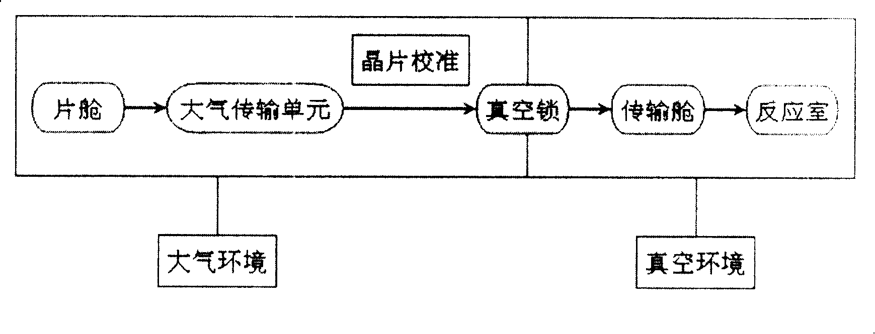 Vacuum lock transitional cavity