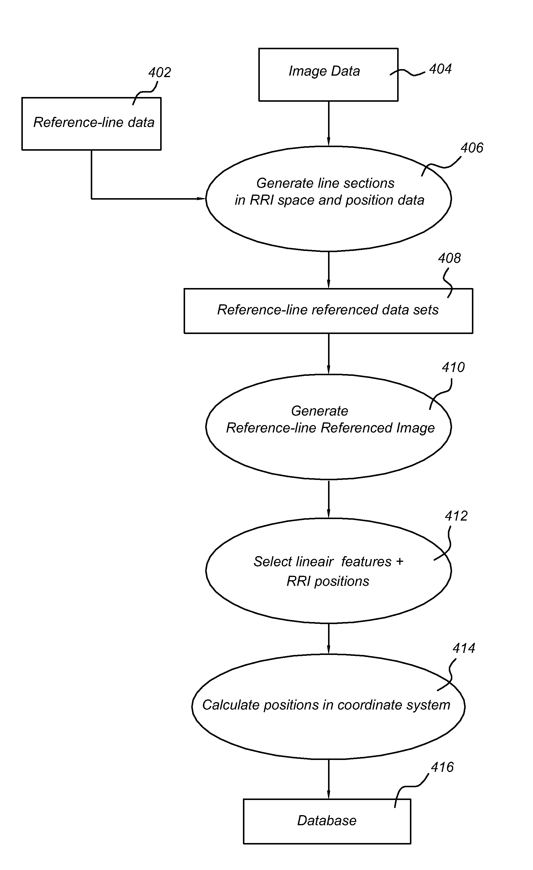 Method of capturing linear features along a reference-line across a surface for use in a map database