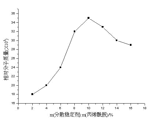 Synthetic method of water-in-water type polyacrylamide emulsion