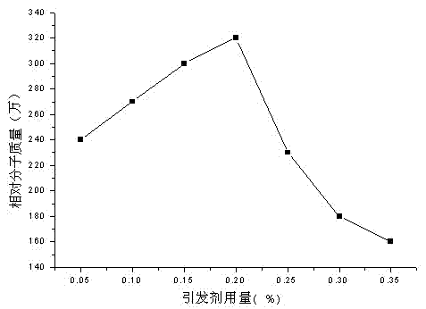 Synthetic method of water-in-water type polyacrylamide emulsion