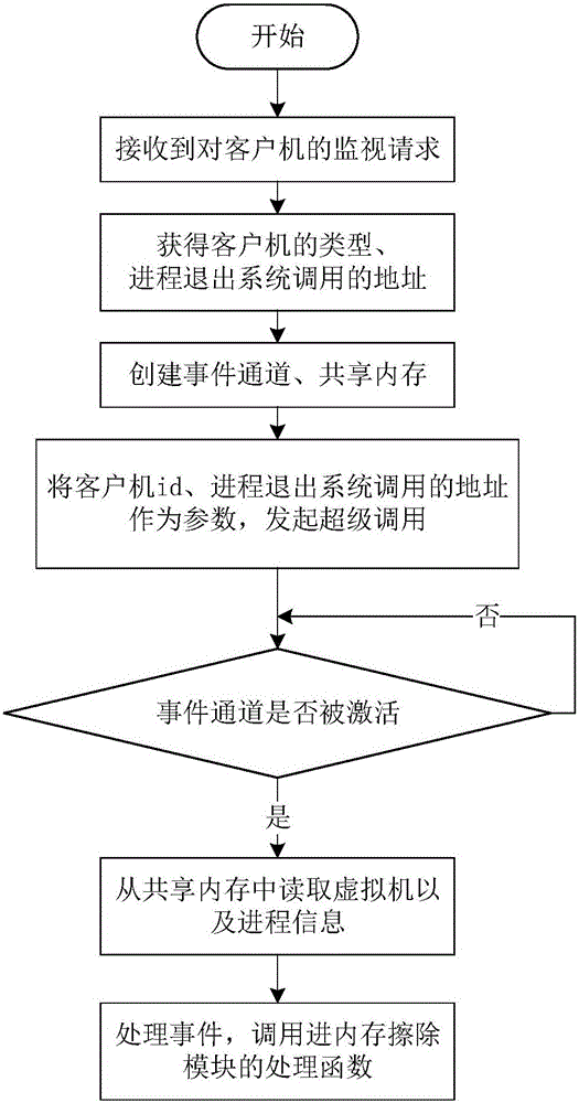 System and method for erasing data in a virtualized environment