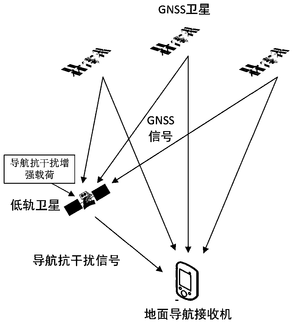 A navigation anti-interference enhanced load system and method based on low-orbit satellites