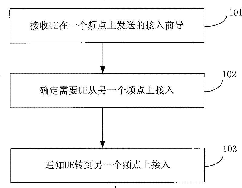 Method for controlling access of user equipment in multi-frequency system and network equipment