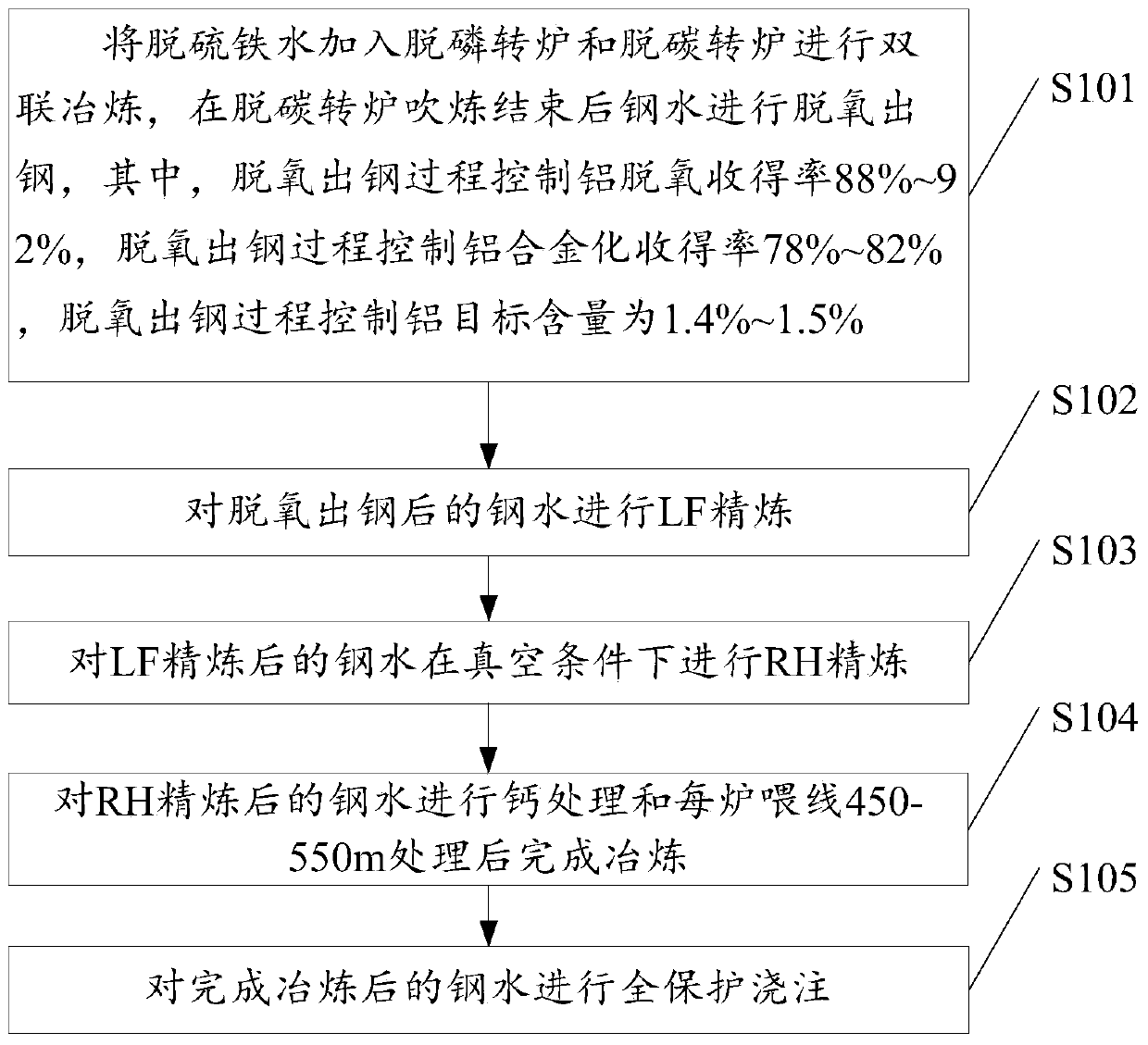 A kind of high aluminum composite phase steel and its smelting method