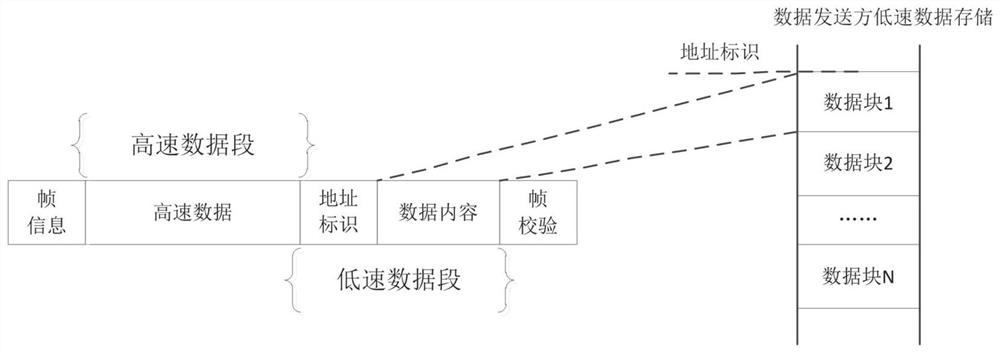 A method for multiplexing high and low speed data transmission channels