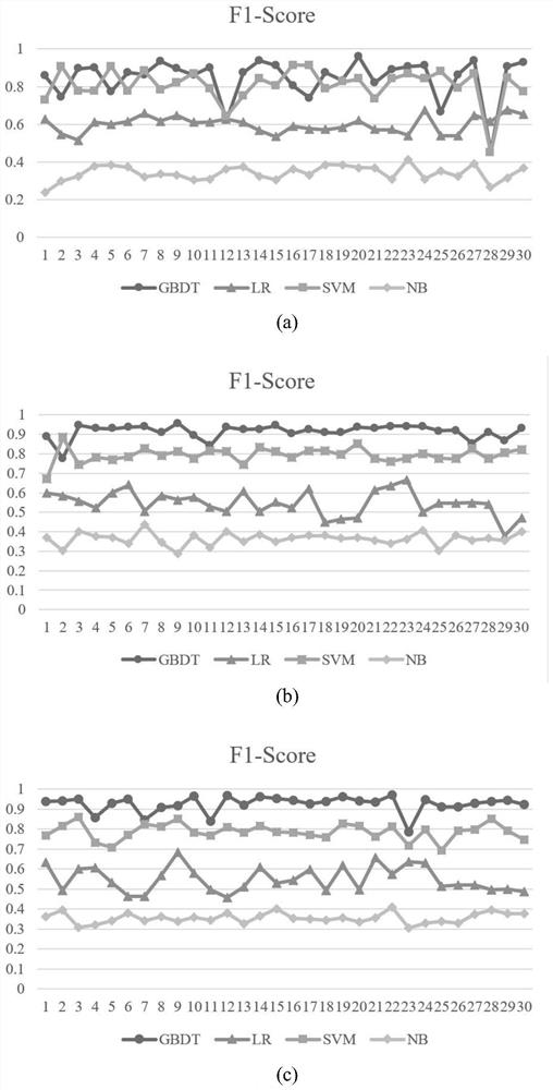 Identification method and system based on integrated tree for false positive alarm signals in ventilator