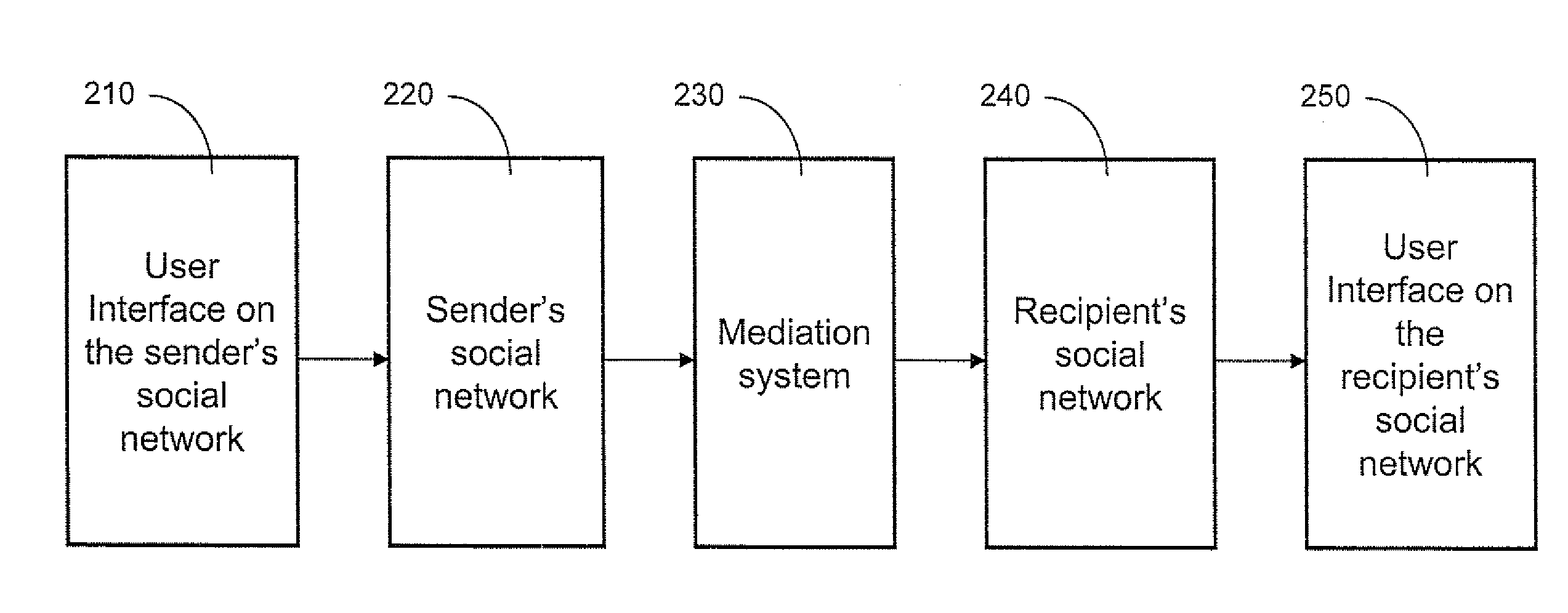 Method and apparatus for enabling messaging between users of different social networks and between users of social networks and users of other communication systems