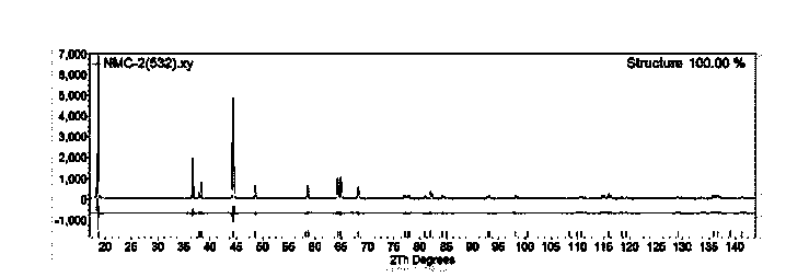 Method for producing high-capacity 523-type ternary positive material
