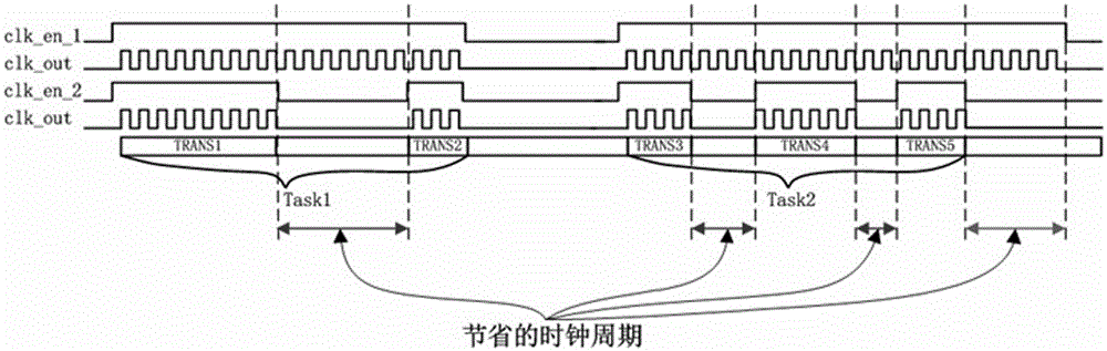 A method for controlling the clock of a SOC system and the SOC