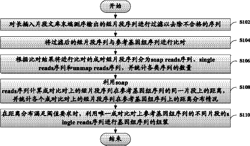 Method and device for assembling genome sequence