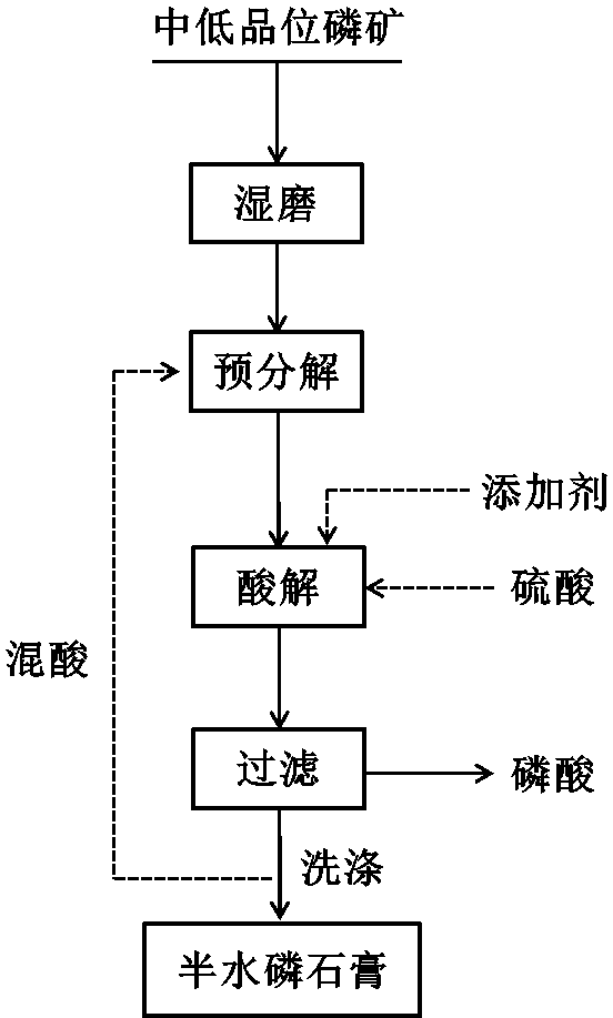 Method For Preparing Hemihydrate Wet-process Phosphoric Acid From ...