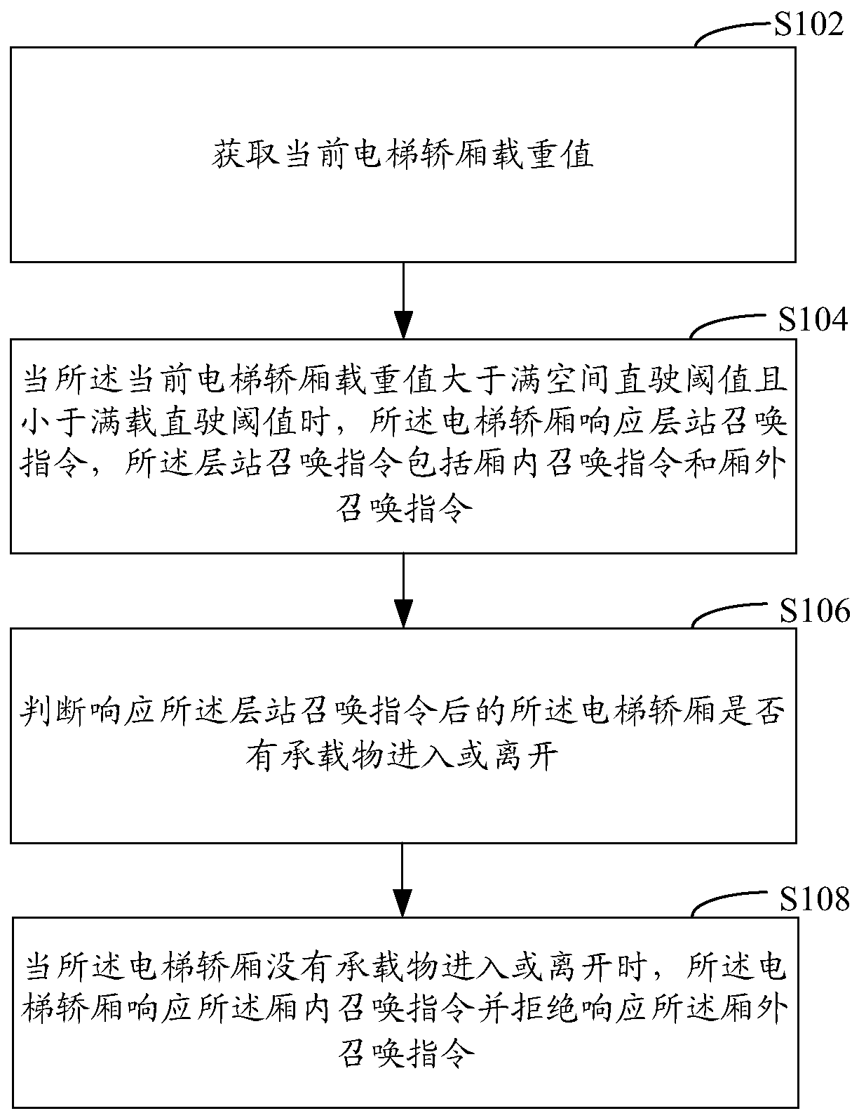 Elevator operation control method and elevator operation control system