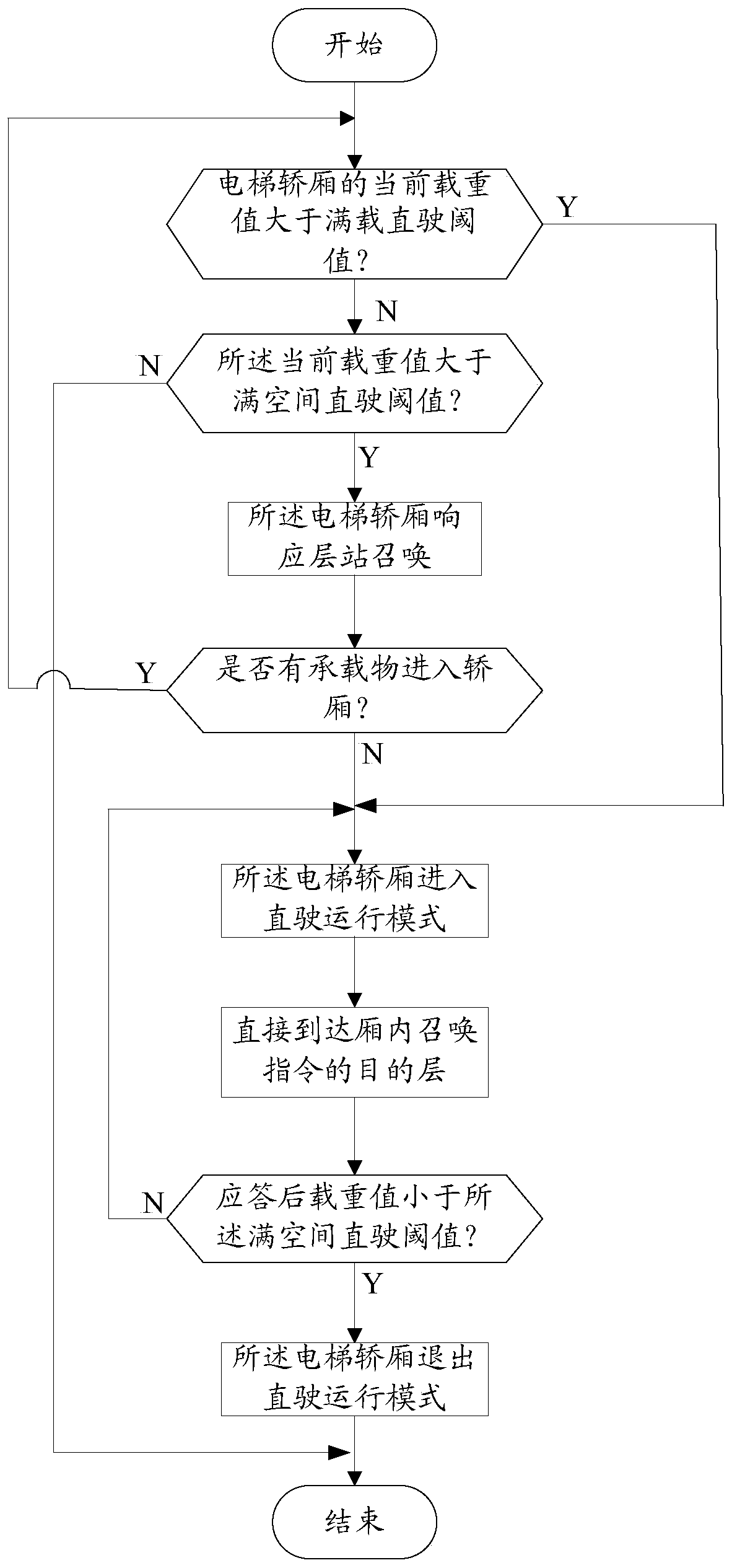 Elevator operation control method and elevator operation control system