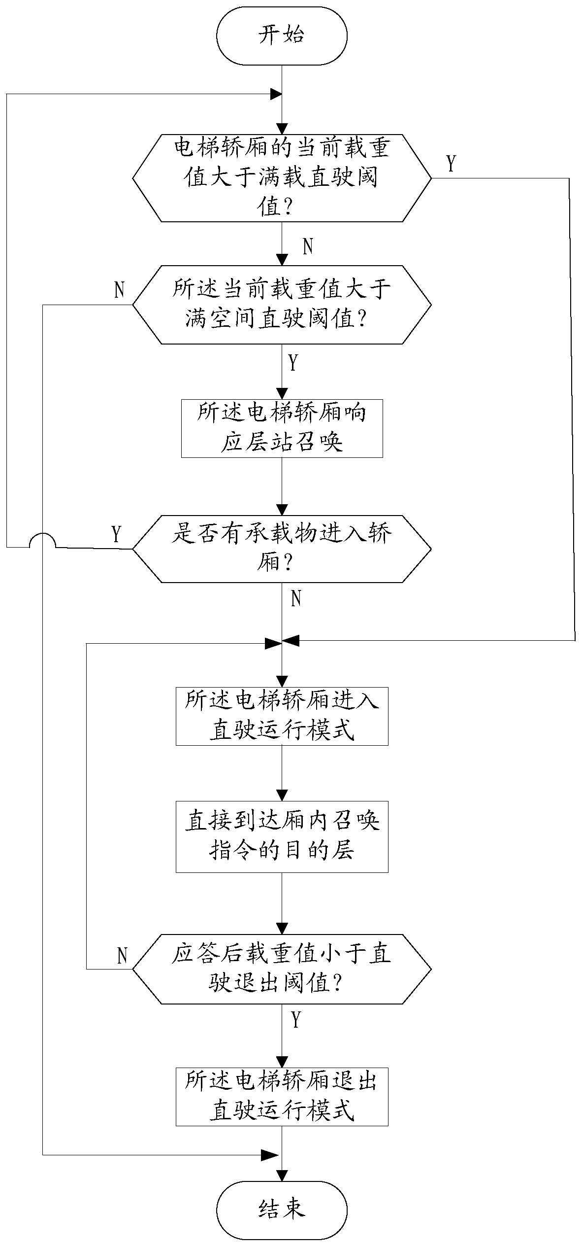 Elevator operation control method and elevator operation control system