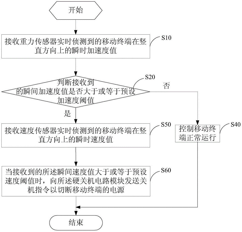 Automatic shutdown method and device for mobile terminal and mobile terminal
