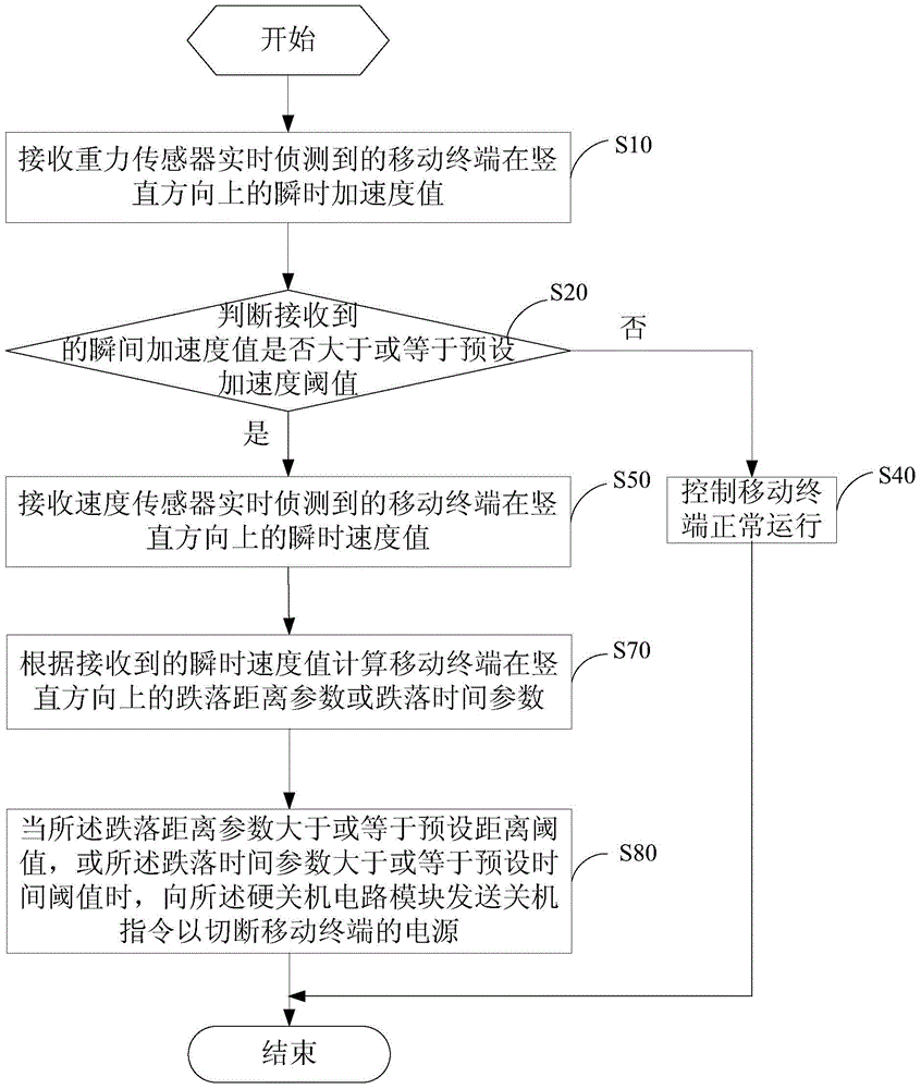 Automatic shutdown method and device for mobile terminal and mobile terminal