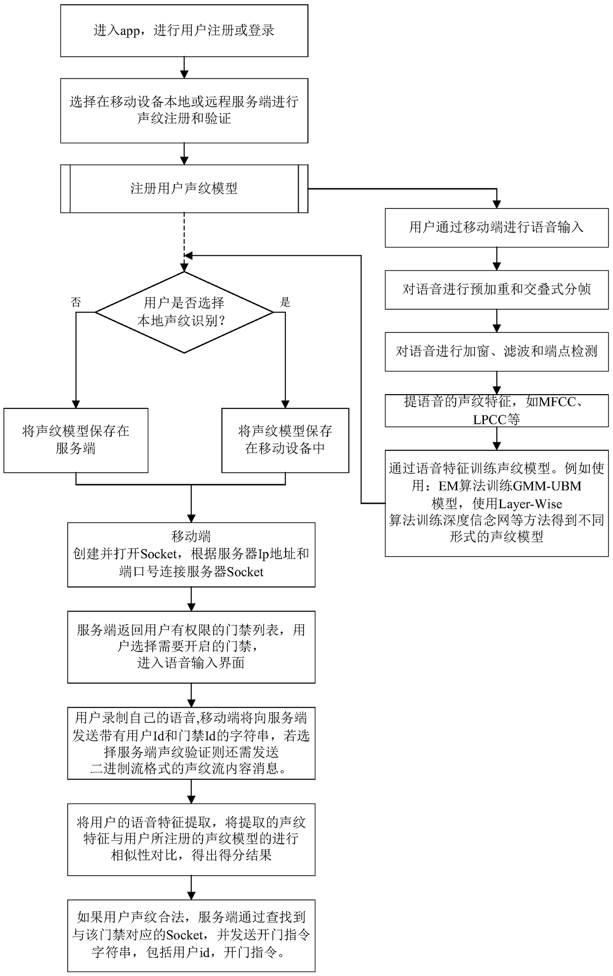 A mobile Internet voiceprint access control system and its implementation method